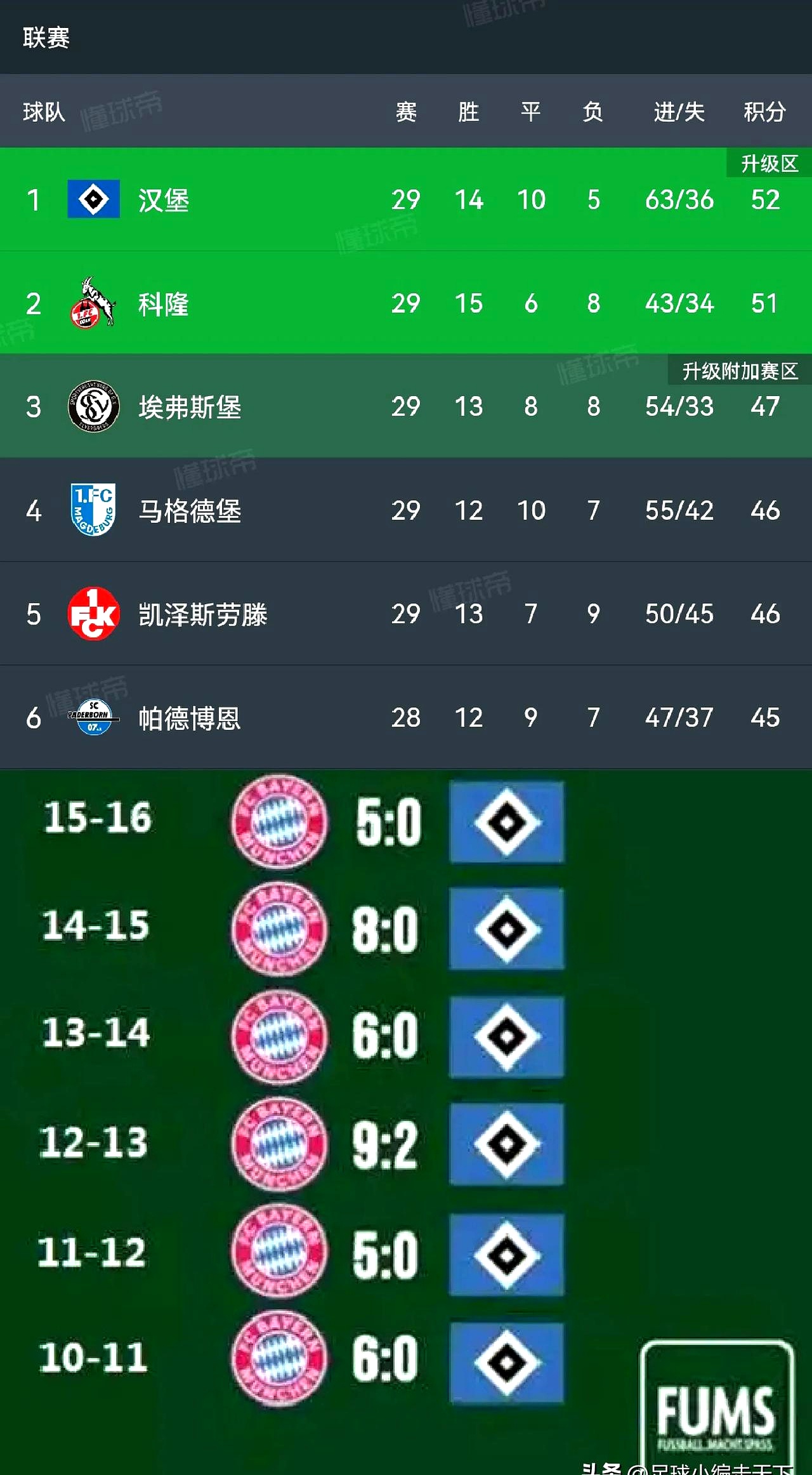 关于RB莱比锡继续领跑德甲积分榜的信息 关于RB莱比锡继续领跑德甲积分榜的信息