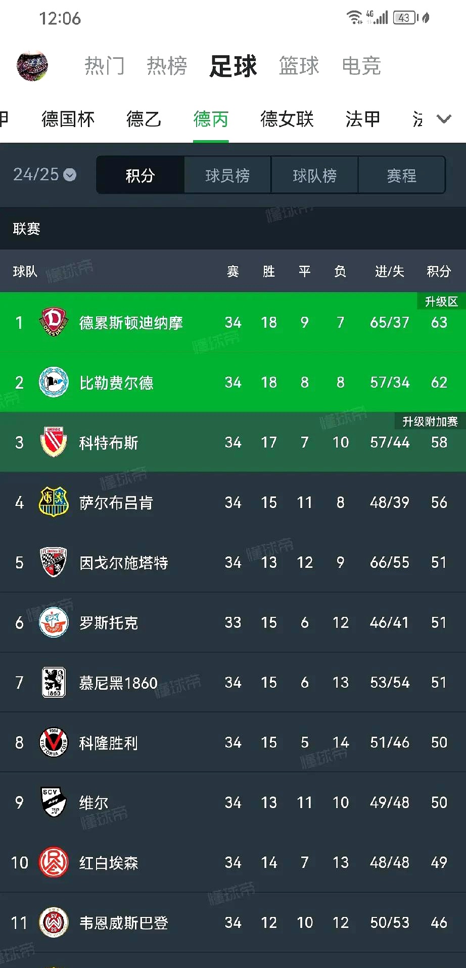 关于RB莱比锡继续领跑德甲积分榜的信息 关于RB莱比锡继续领跑德甲积分榜的信息