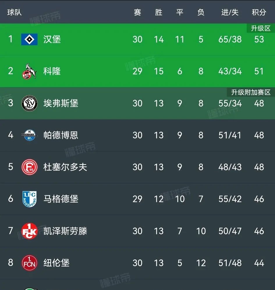 包含斯图加特客场战平弗赖堡德甲排名稍微下滑的词条